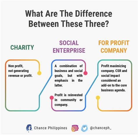 difference between charity and social enterprise